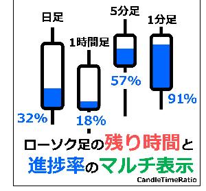 ローソク足の残り時間と進捗率のマルチ表示（CandleTimeRatio） インジケーター・電子書籍