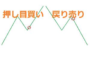 【FX】押し目買い・戻り売りの極意 インジケーター・電子書籍