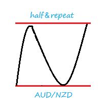 half＆repeat　AUD/NZD ซื้อขายอัตโนมัติ