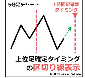 上位足確定タイミングの区切り線表示（MultiTimeVertcalLine） インジケーター・電子書籍