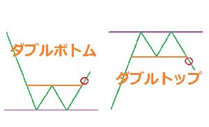 トレンド転換を見極めるダブルボトム・ダブルトップの極意 インジケーター・電子書籍