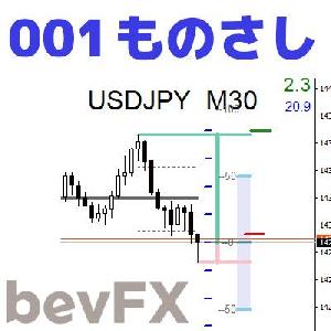 bevFXシリーズ【MT4環境構築インジ】「001_ものさし」プライス・アクショントレードの基本ツール。トレード訓練機能も付属。 インジケーター・電子書籍