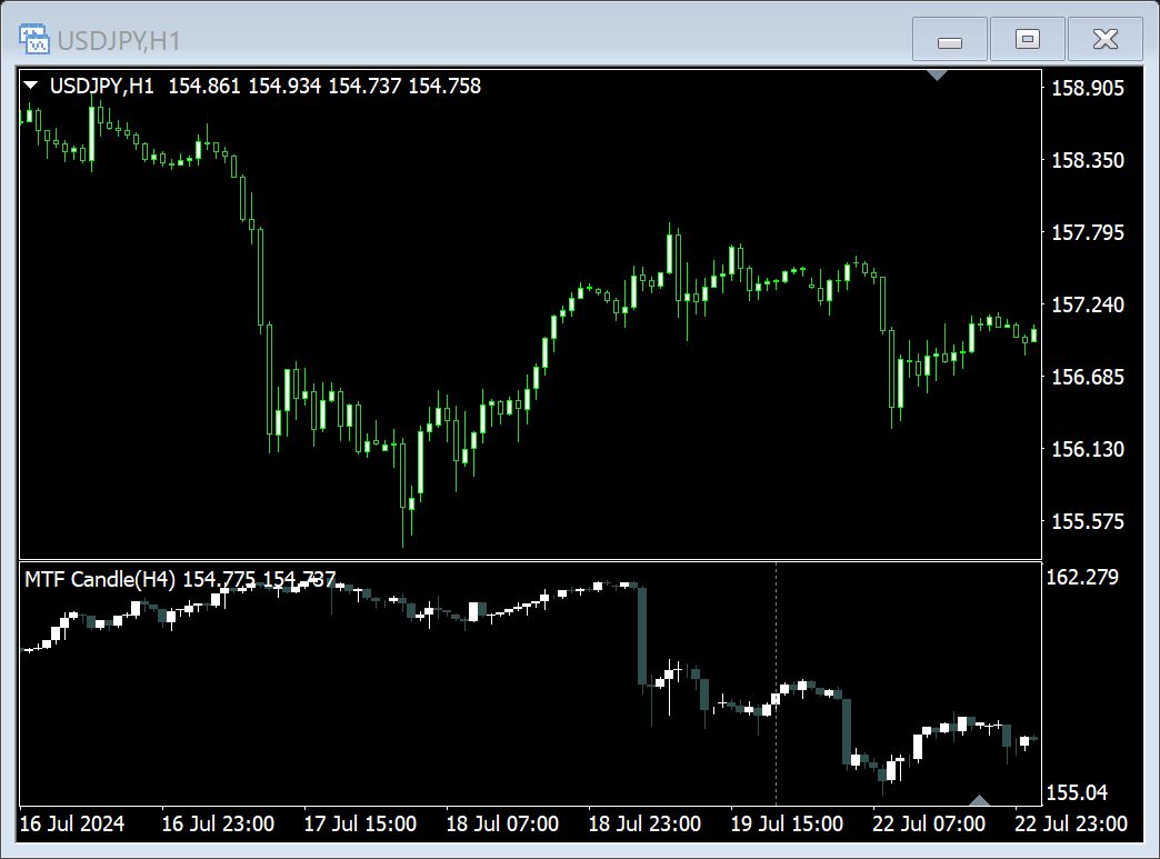 Multi-timeframe assistance displays another timeframe chart at the bottom of the chart MTF_Candle Indicators/E-books