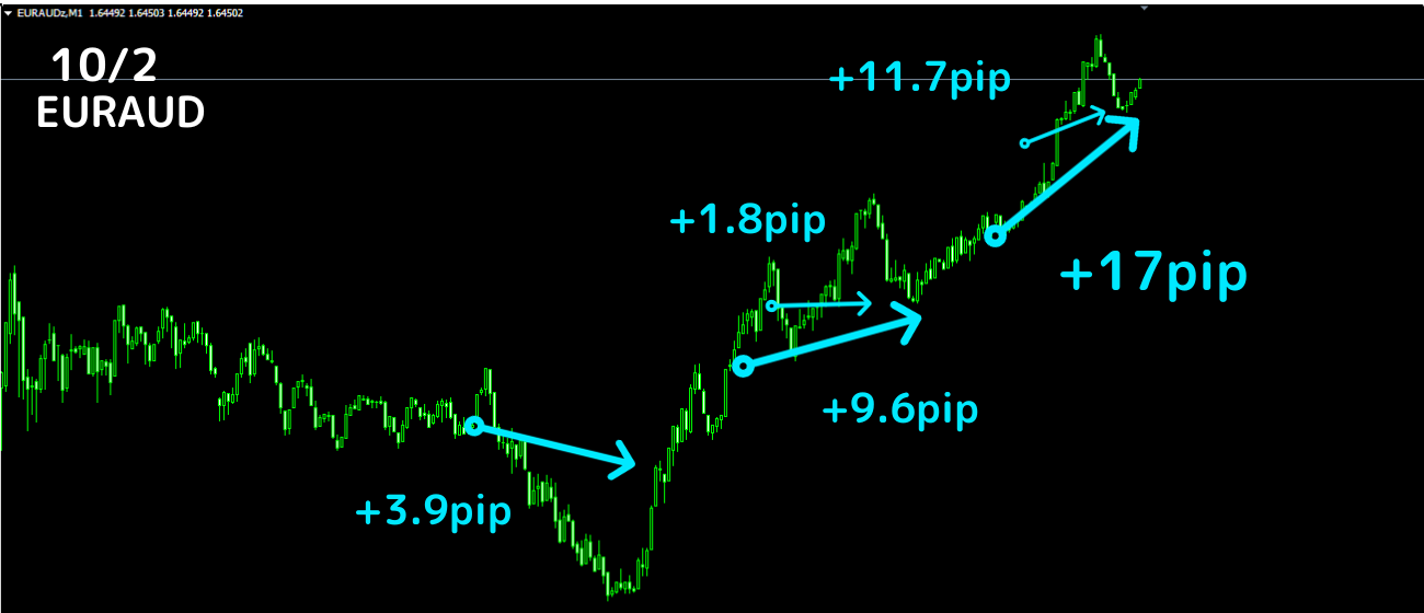 FX 【2GT】負けが怖くないたった2時間のFX無裁量スキャルピング！！1分