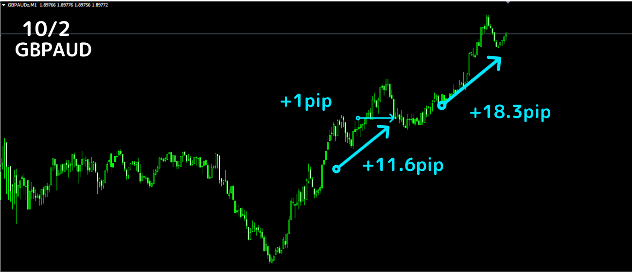 FX 【2GT】負けが怖くないたった2時間のFX無裁量スキャルピング！！1分