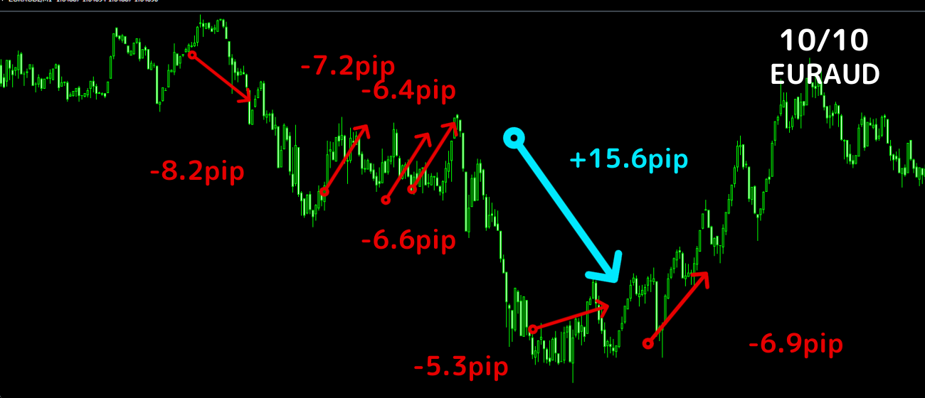 FX 【2GT】負けが怖くないたった2時間のFX無裁量スキャルピング！！1分