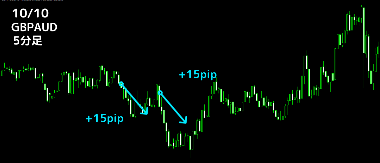 FX 【2GT】負けが怖くないたった2時間のFX無裁量スキャルピング！！1分