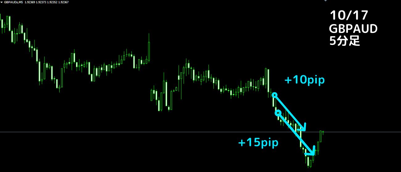 FX 【2GT】負けが怖くないたった2時間のFX無裁量スキャルピング！！1分