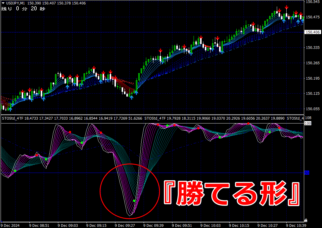 勝てる形】だけ捉えてエントリー！（12月9日） - 『天底を捉える！』 - 投資ナビ＋ - 世界のトレード手法・ツールが集まるマーケットプレイス -  GogoJungle